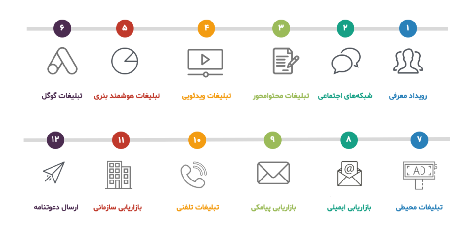 انواع کانال‌های کمپین تبلیغاتی